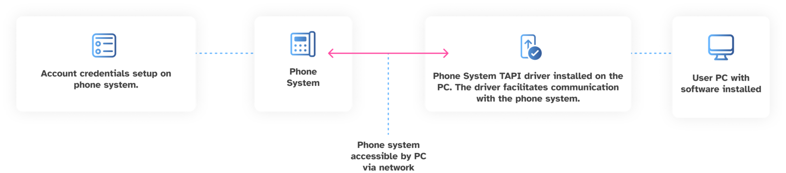 Account credentials setup on phone system, phone system accessible by PC via network, Phone system TAPI driver installed on the PC. The driver facilitates communication with the phone system.