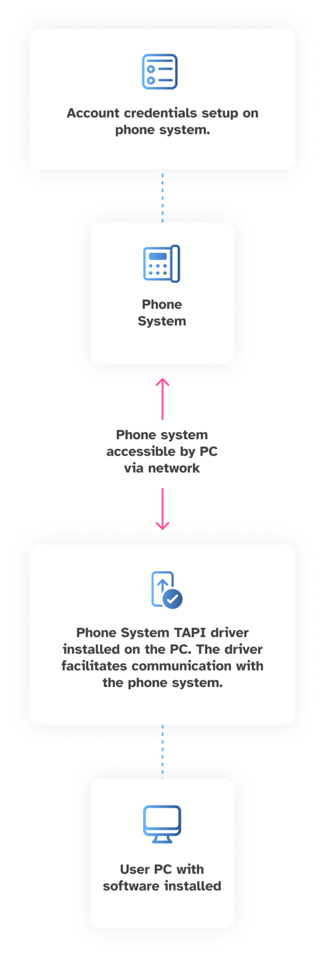 Accessaphone mobile architecture diagram